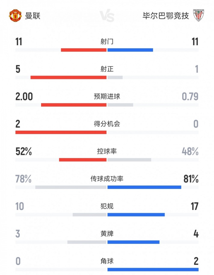 红魔火力全开 曼联4球狂胜毕巴射正碾压对手
